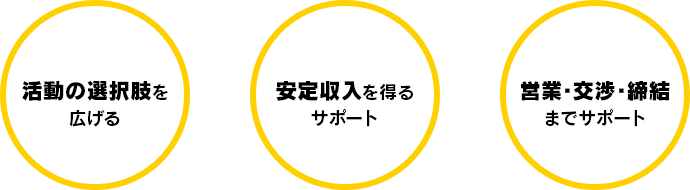 活動の選択肢を広げる　安定収入を得る　営業・交渉・締結までサポート